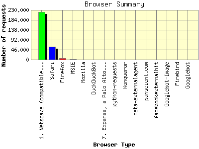 Browser Summary: Number of requests by Browser Type.