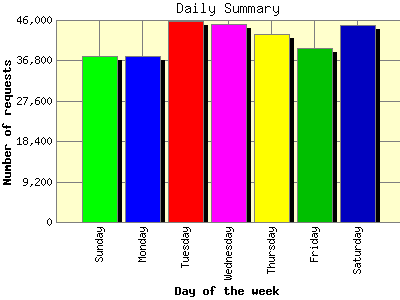 Daily Summary: Number of requests by Day of the week.