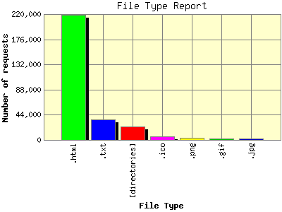 File Type Report: Number of requests by File Type.