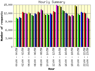 Hourly Summary: Number of requests by Hour.