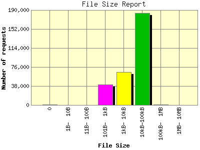 File Size Report: Number of requests by File Size.